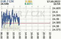 Online graf kurzu eur