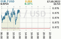 Online graf kurzu usd/eur