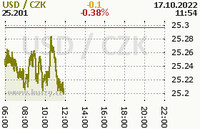 Online graf kurzu usd