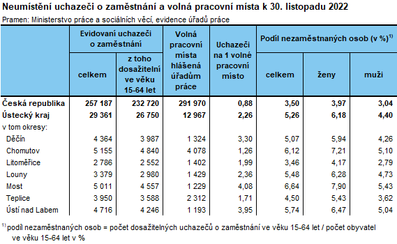 Neumstn uchazei o zamstnn a voln pracovn msta k 30. 11. 2022