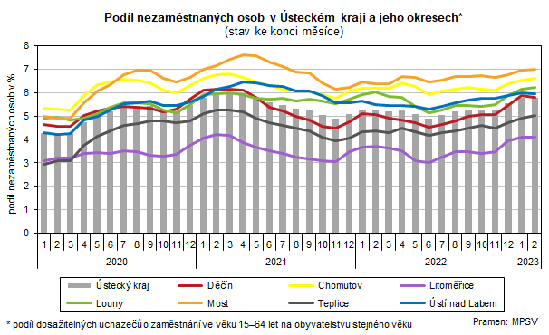 Podl nezamstnanch osob v steckm kraji a jeho okresech* (stav ke konci msce)