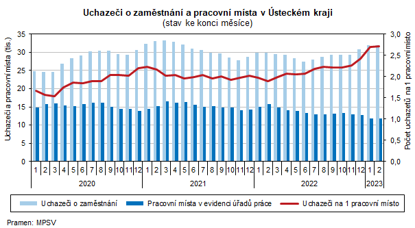 Uchazei o zamstnn a pracovn msta v steckm kraji (stav ke konci msce)