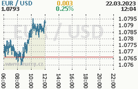 Online graf kurzu usd/eur