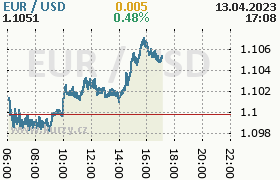 Online graf kurzu usd/eur