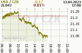 Online graf kurzu usd