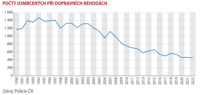 Poet osob usmrcench nsledkem dopravnch nehod byl nejni od roku 1961 1