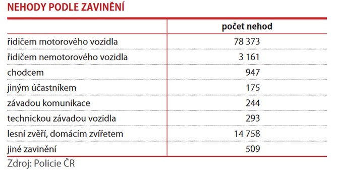 Poet osob usmrcench nsledkem dopravnch nehod byl nejni od roku 1961 2