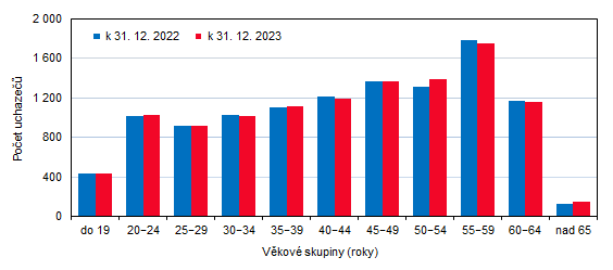 Graf 1: Uchazei o zamstnn ve Zlnskm kraji podle vkovch skupin