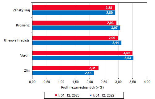 Graf 2: Podl nezamstnanch ve Zlnskm kraji a jeho okresech