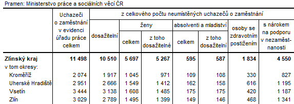 Tabulka 3: Neumstn uchazei v okresech Zlnskho kraje k 31. 12. 2023