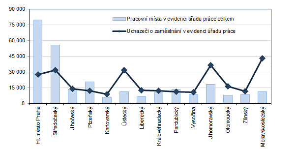 Graf 3: Poet pracovnch mst a uchaze o zamstnn v krajch R k 31. 12. 2023