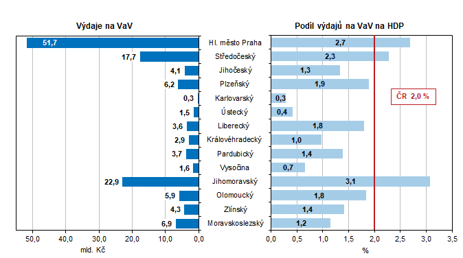 Graf 1 Vdaje na vzkum a vvoj podle kraj v roce 2022