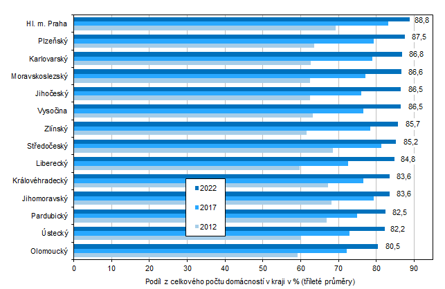 Graf 3 Domcnosti s pipojenm k internetu podle kraj