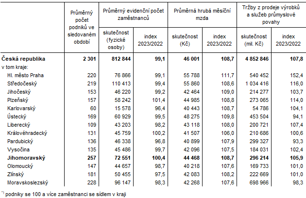 Tab. 1 Zkladn ukazatele prmyslovch podnik podle kraj v roce 2023*)