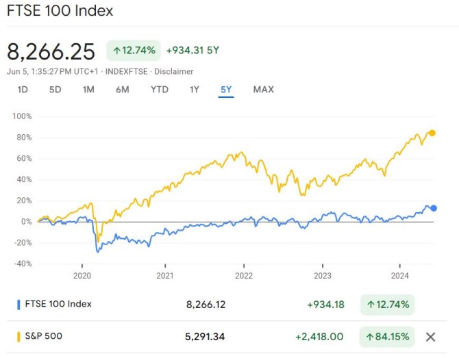 s&p 500 ftse100