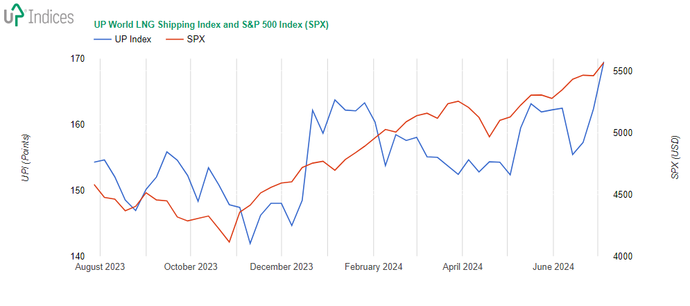 Tden 28-2024: Graf UP World LNG Shipping Index s indexem S&P 500 (Zdroj: UP-Indices.com)