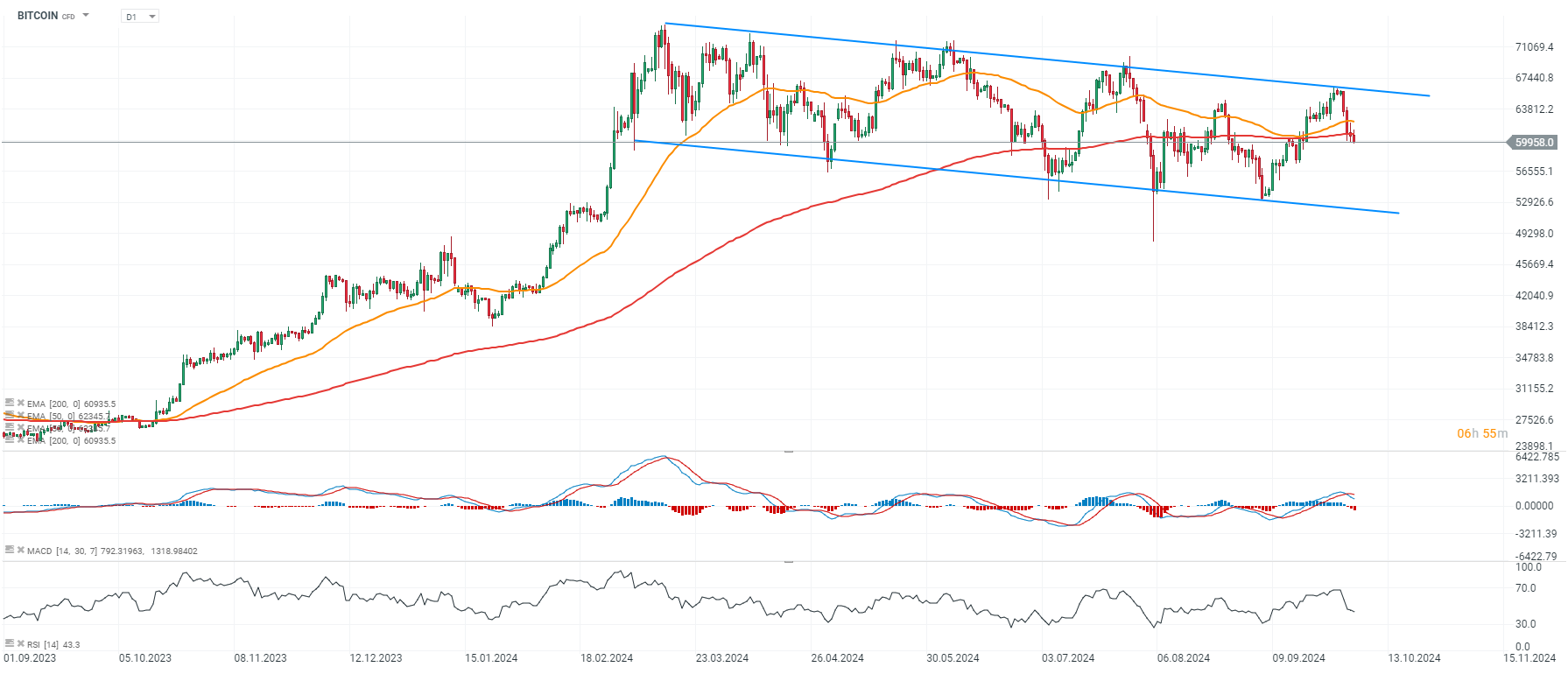 Bitcoin klesá pod 60 000 USD pod tlakem posilujícího amerického dolaru |  Kurzy.cz