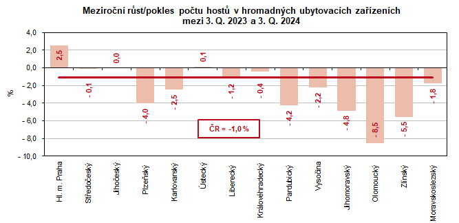 Meziron rst/pokles potu host v hromadnch ubytovacch zazench mezi 3. Q. 2023 a 3. Q. 2024  