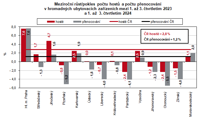 Meziron rst/pokles potu host a potu penocovn v hromadnch ubytovacch zazench mezi 1. a 3. tvrtletm 2023 a 1. a  3. tvrtletm 2024  