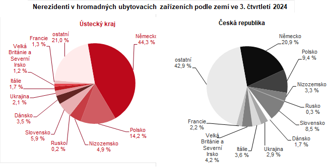 Nerezidenti v hromadnch ubytovacch zazench podle zem ve 3. tvrtlet 2024