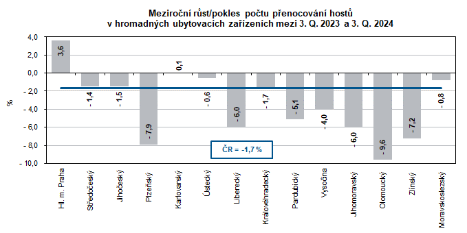 Meziron rst/pokles potu penocovn host  v hromadnch ubytovacch zazench mezi 3. Q. 2023 a 3. Q. 2024 