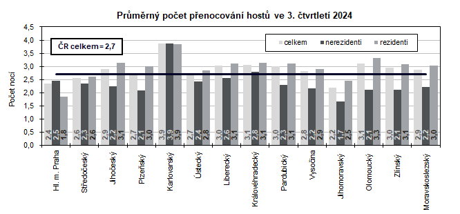 Prmrn poet penocovn host ve 3. tvrtlet 2024