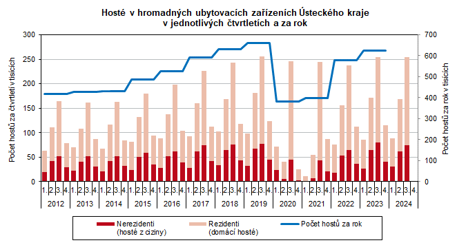 Host v hromadnch ubytovacch zazench steckho kraje  v jednotlivch tvrtletch a za rok 