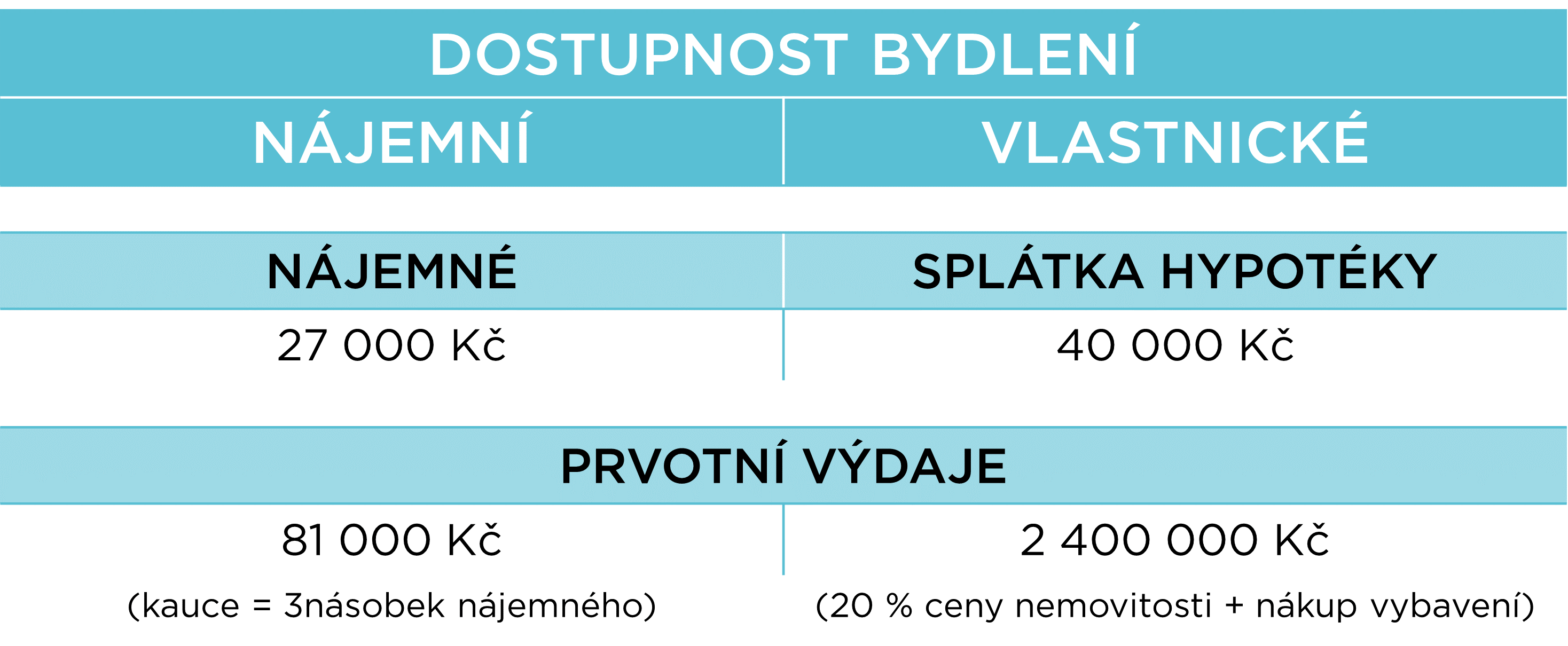 Dostupnost bydlení, nájemní versus vlastnické