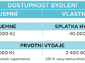 Dostupnost bydlení, nájemní versus vlastnické