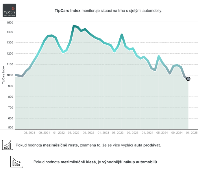 TipCars Index