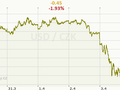 USD/CZK Graf