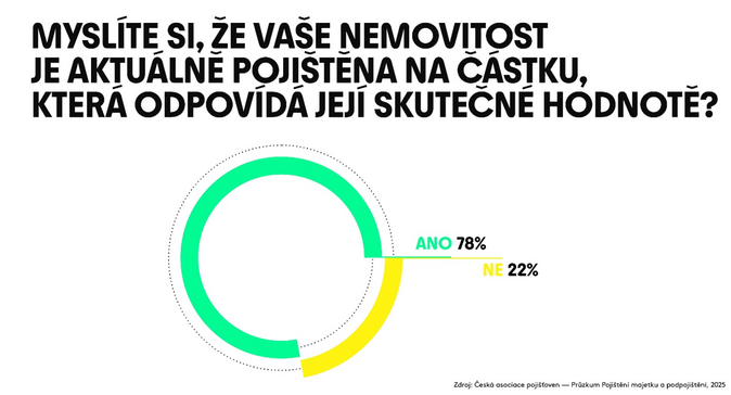 Pojištění domu máme nastavené správně, myslí si Češi. Pravda to není 1