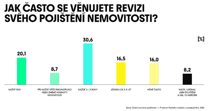 Pojištění domu máme nastavené správně, myslí si Češi. Pravda to není 2