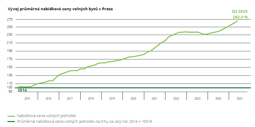 Vývoj průměrné nabídkové ceny volných bytů v Praze