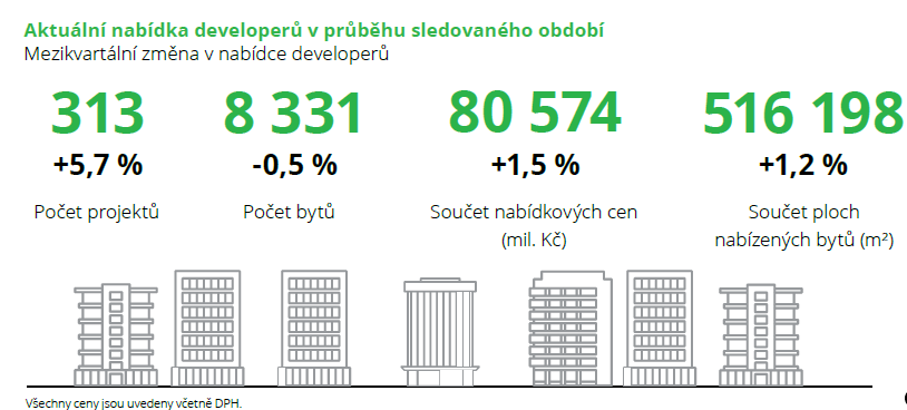 Aktuální nabídka developerů v průběhu sledovaného období
