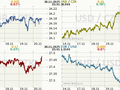 Koruna, Euro, dolar