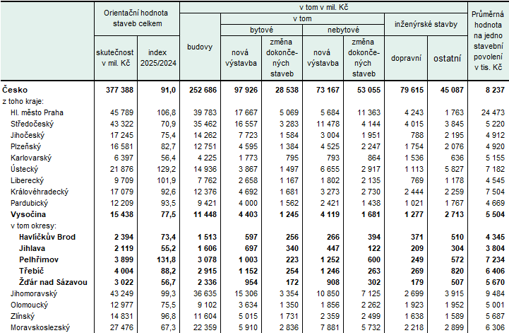 Tab. 2 Orienta�n� hodnota staveb, na kter� byla vyd�na stavebn� povolen� podle kraj� v 1. a� 3. �tvrtlet� 2025 (p�edb�n� �daje)