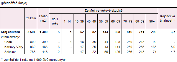 Zem�el� v Karlovarsk�m kraji a jeho okresech v 1. a� 3. �tvrtlet� 2025