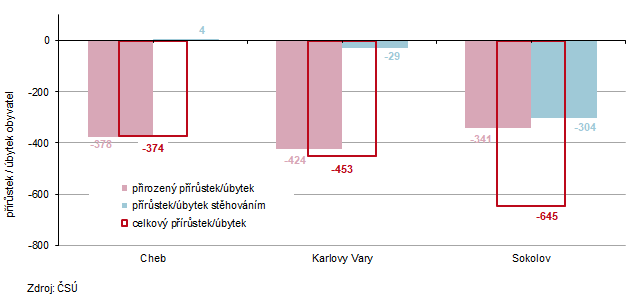 P��r�stek/�bytek obyvatelstva v okresech Karlovarsk�ho kraje v 1. a� 3. �tvrtlet� 2025
