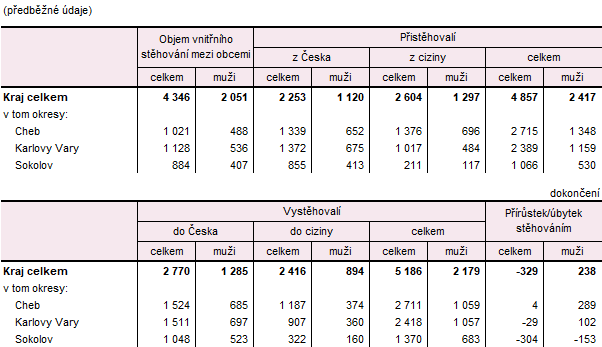 Pohyb obyvatelstva v Karlovarsk�m kraji a jeho okresech v 1. a� 3. �tvrtlet� 2025