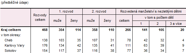 Rozvody v Karlovarsk�m kraji a jeho okresech v 1. a� 3. �tvrtlet� 2025