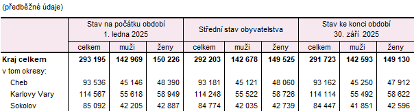 Po�et obyvatel v Karlovarsk�m kraji a jeho okresech v 1. a� 3. �tvrtlet� 2025