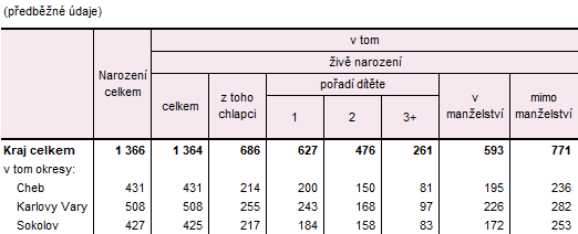 Narozen� v Karlovarsk�m kraji a jeho okresech v 1. a� 3. �tvrtlet� 2025