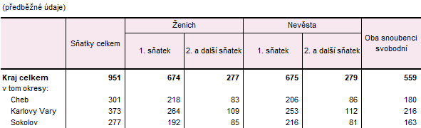  S�atky v Karlovarsk�m kraji a jeho okresech v 1. a� 3. �tvrtlet� 2025