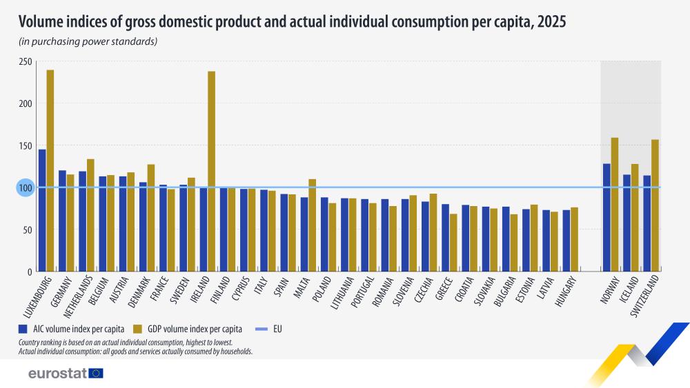 Volume indices of gross domestic product and actual individual consumption per capita, 2025. Bar chart - Click below to see full dataset.