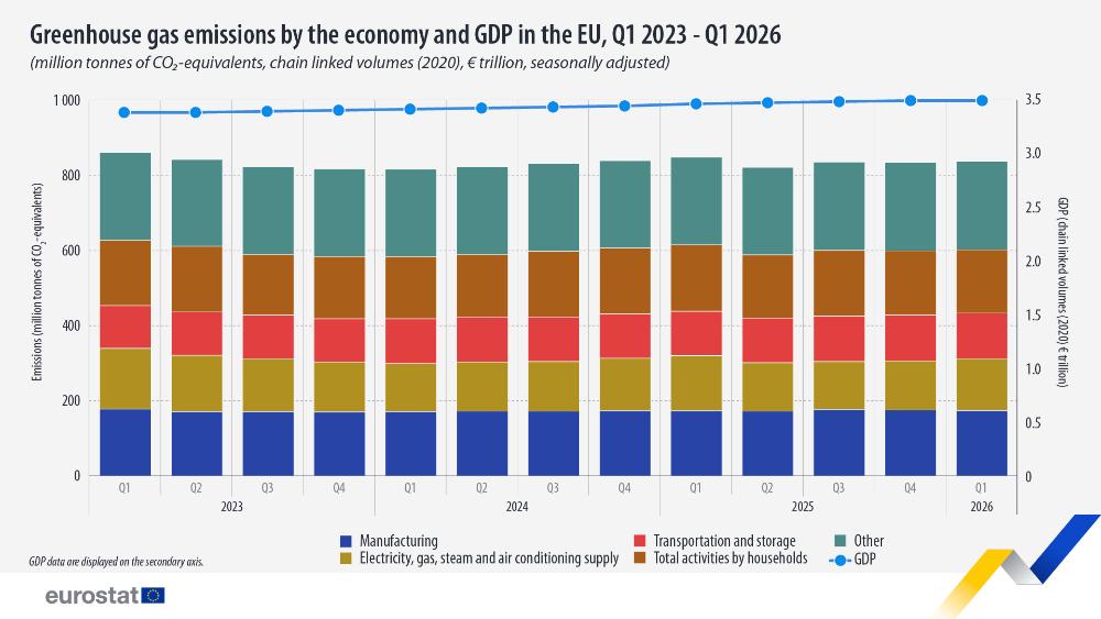 Greenhouse gas emissions by the economy and GDP in the EU, Q1 2023 - Q1 2026. Bar and line chart - Click below to see full dataset.