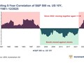 Klouzavá pětiletá korelace amerických akcií (S&P 500) a desetiletých státních dluhopisů USA, 1981–2025: od roku 2022 se opět pohybují společně