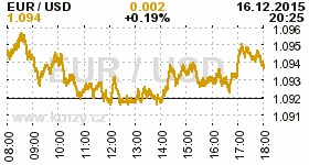 Online graf kurzu USD/EUR