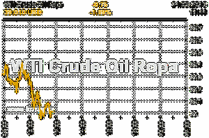 Online graf vvoje ceny komodity WTI Crude Oil Ropa