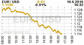 Online graf kurzu USD/EUR